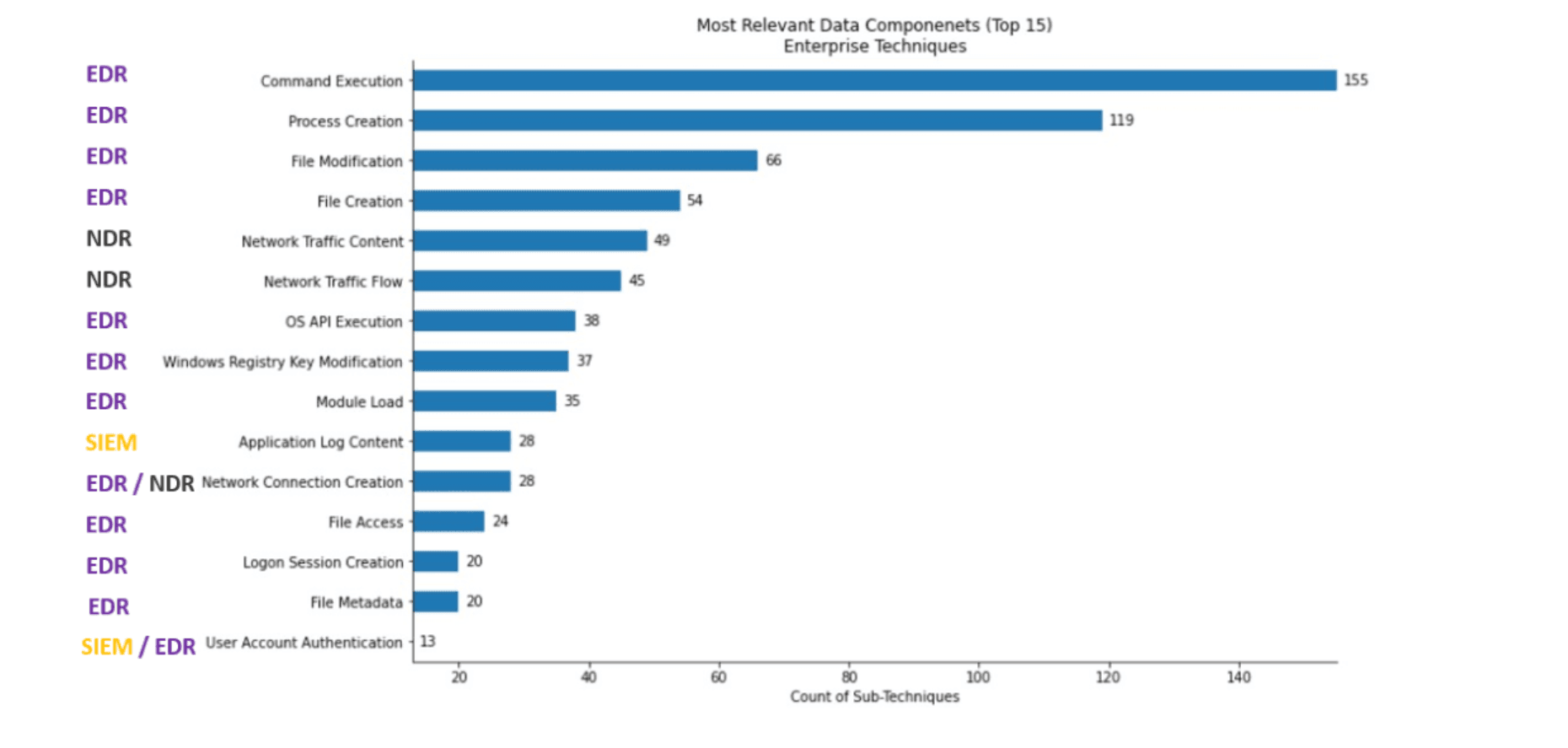 Coverage of offensive techniques by EDR, NDR, and SIEM technologies. Source: SOC360